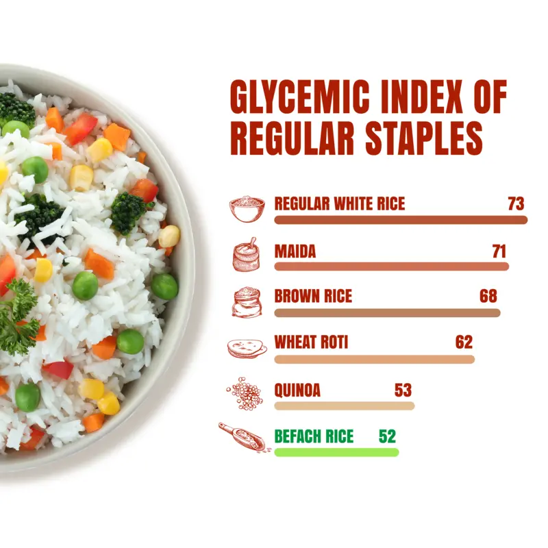 Amway Befach Low GI White Rice | Low Glycemic Index (GI 52) | Helps Manage Blood Sugar & Weight | Premium Sona Masoori Blend Rice | Healthy Daily Staple